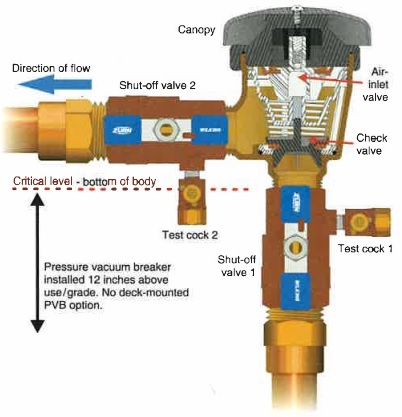 Pressure Vacuum Breaker How It Works, 43% OFF