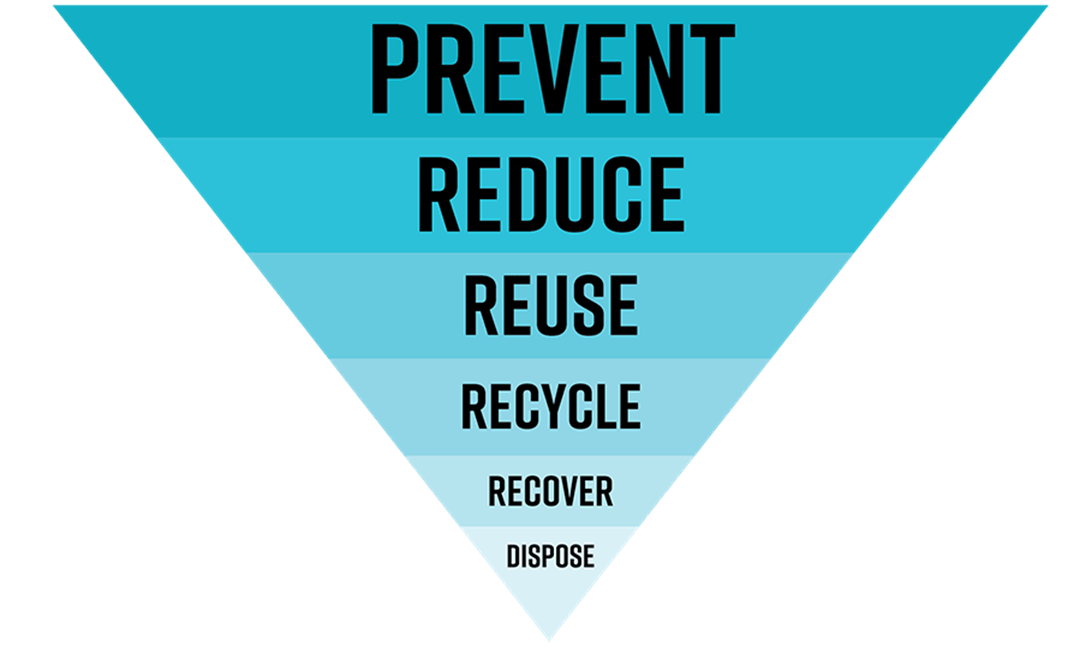 Reducing Waste – City of Kirkland