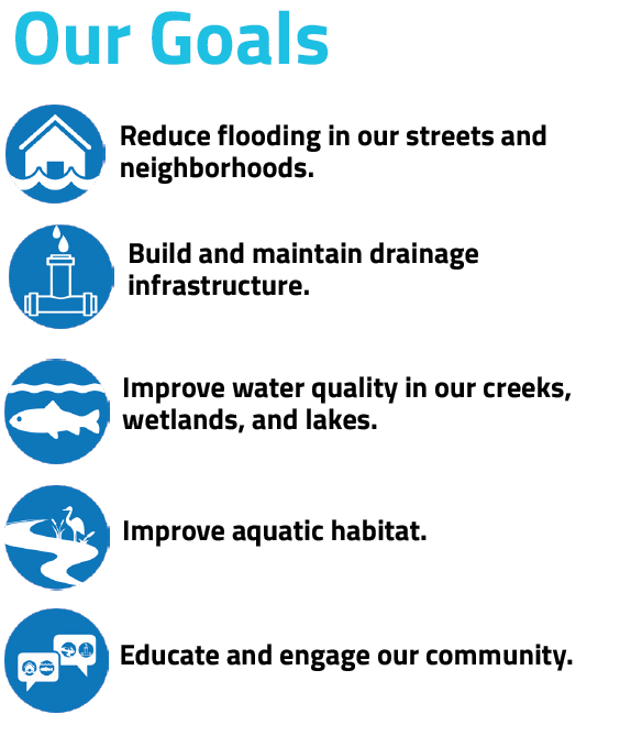 Our Goals: Reduce flooding in our streets and neighborhoods; build and maintain drainage infrastructure; improve water quality in our creeks, wetlands, and lakes; improve aquatic habitat; educate and engage our community. 